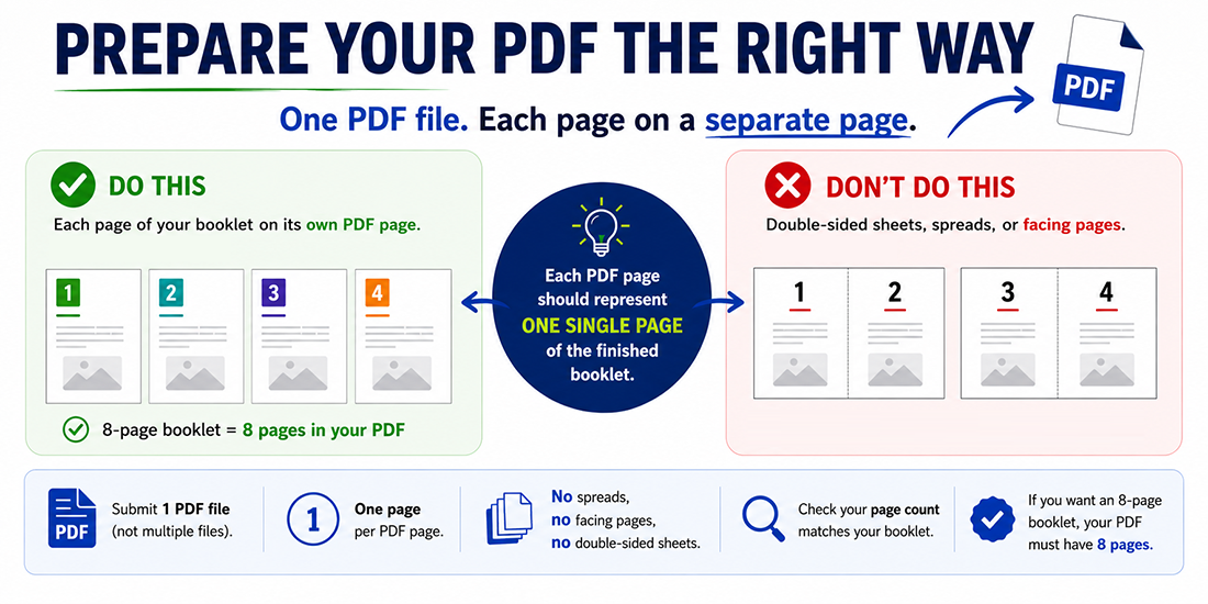 How to prepare your PDF file correctly for multi-page booklets