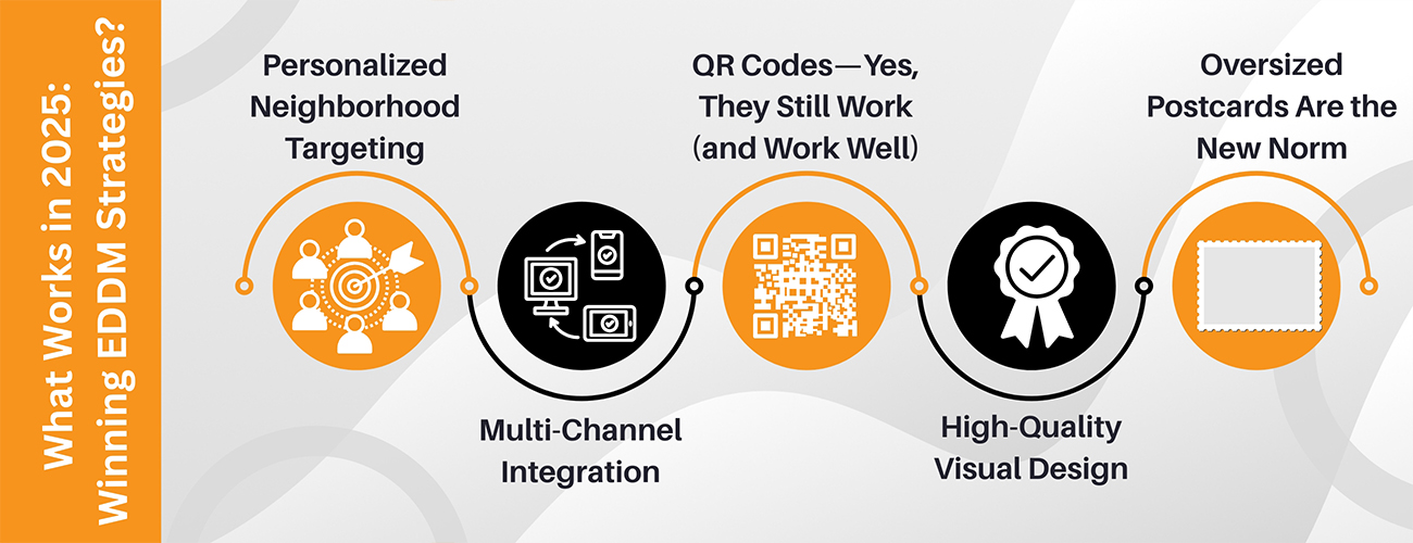 What Works in 2025: Winning EDDM Strategies?
